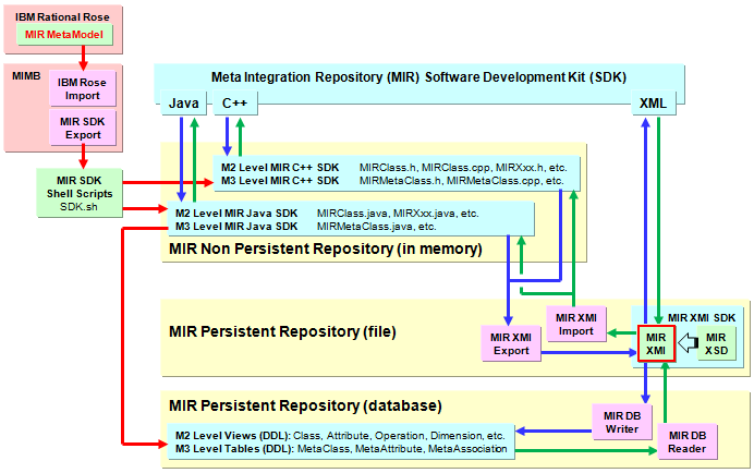 MIR SDK Architecture