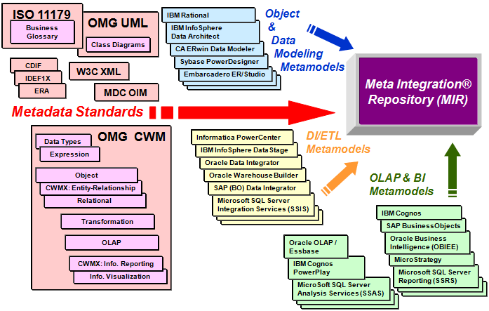 MIR SDK MetaModel