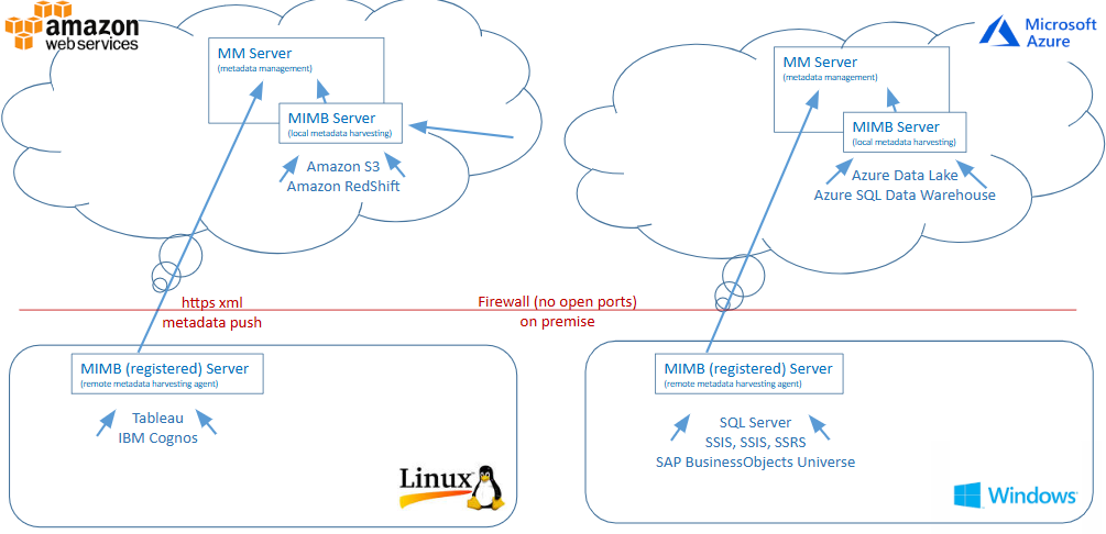 A diagram of a cloud with text and a penguin AI-generated content may
be incorrect.